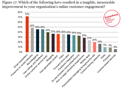 measures of customer engagement