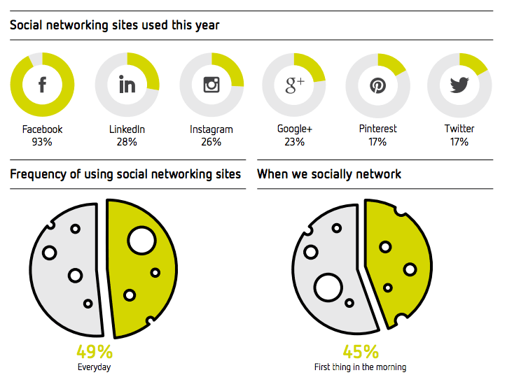 How Australians are Using Social Media