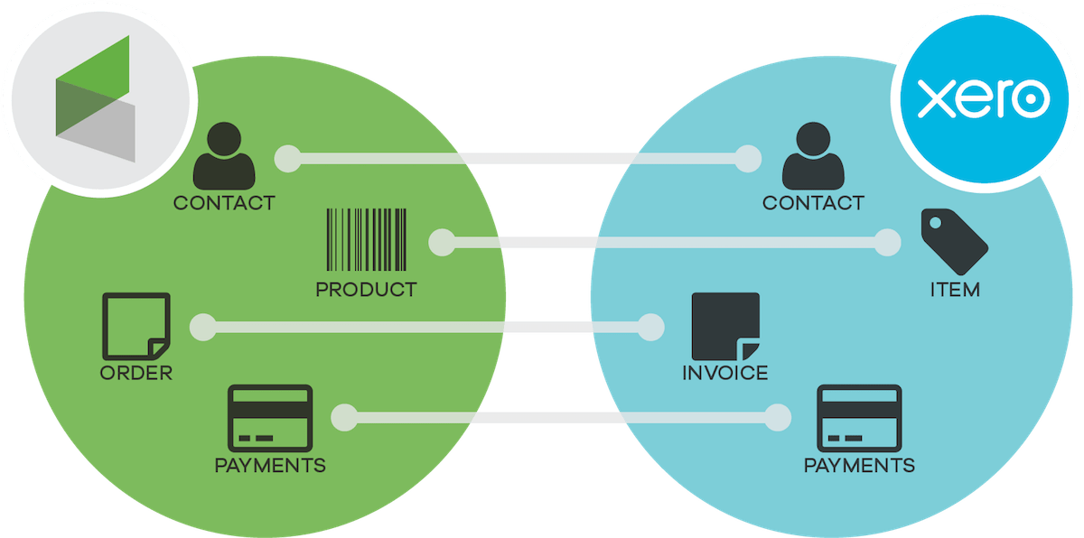 Infusionsoft to Xero Integration