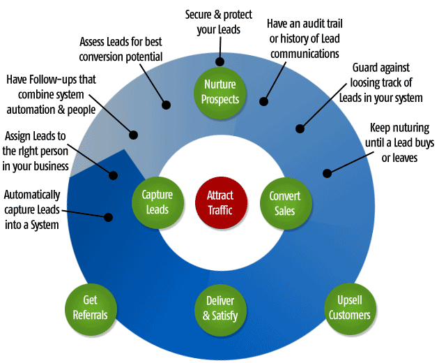 8 ways to improve lead management