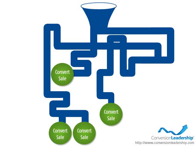 Drip Marketing versus Closed Loop Marketing