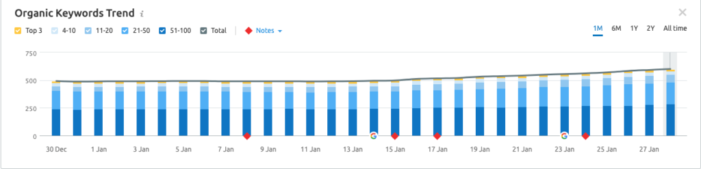 The sustained and growing number of organic keywords over January for this website