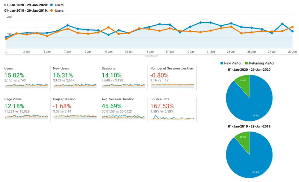 Google Analytics traffic overview report showing traffic levels being preserved for this website with some small gains.