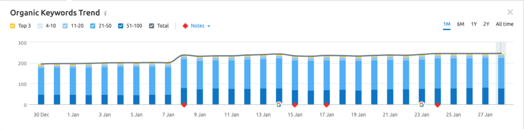 Stepped increasing number of keywords this website is being indexed and ranked for in January 2020.