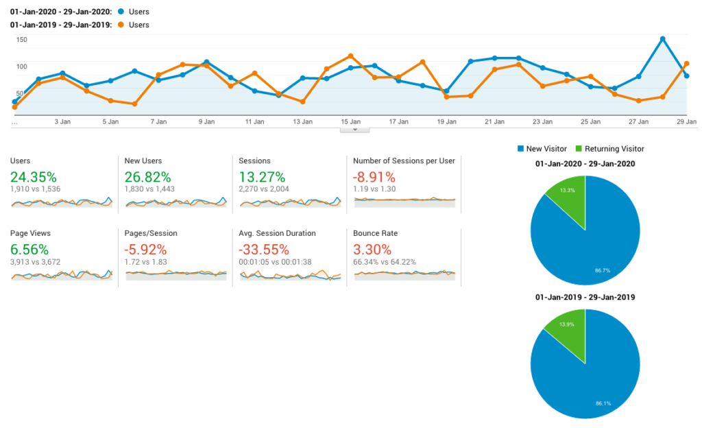 Google Analytics traffic overview report showing a lift in traffic for this website