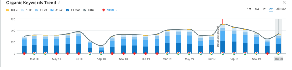 How Google algorithm rollouts have impacted this YMYL website over the last 2 years