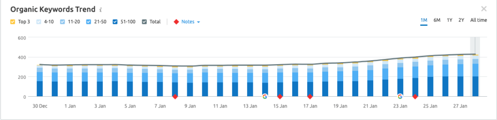 The gradual increase in keyword volumes during January 2020 for this YMYL website
