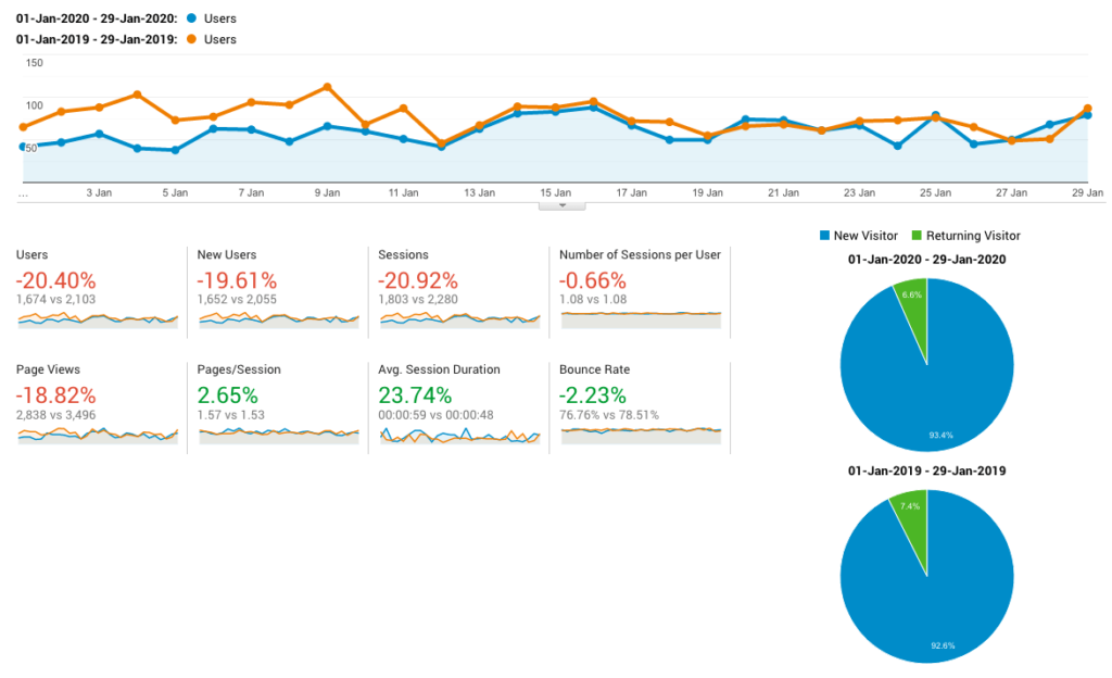 Google Analytics traffic overview report showing the impact of Google Core Update on this YMYL website