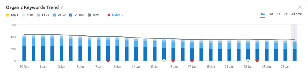 The steady decline during January for this websites organic keywords.