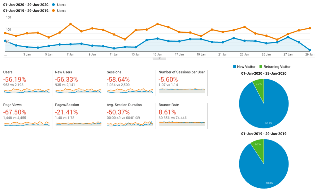 Google Analytics traffic overview report showing the dramatic difference in traffic between this year and last.