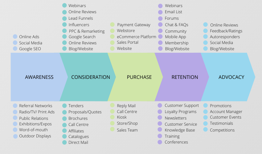 Conversion Leadership - Online and Offline touchpoints through the sales pipeline