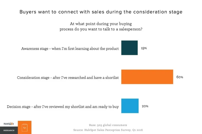 Chart courtesy of HubSpot - when buyers will reach out to a sales rep has changed