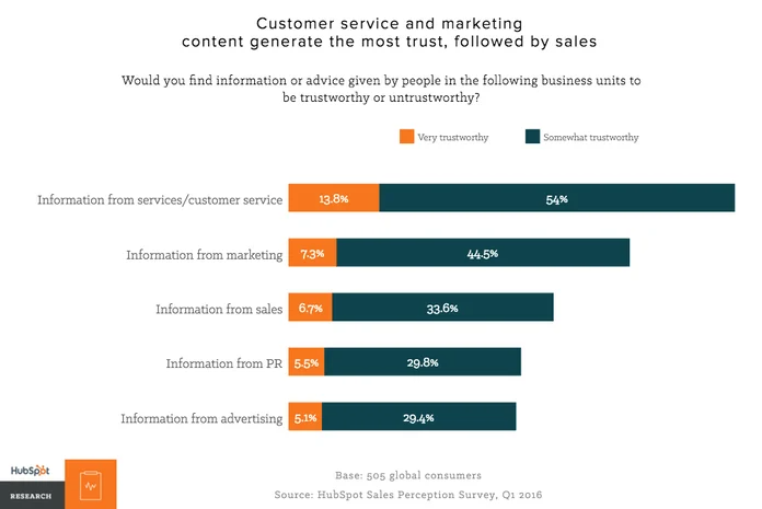 Chart courtesy of HubSpot - Customer service agents are more trusted than sales and PR