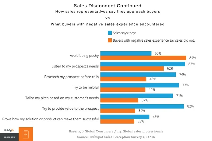 Chart Courtesy of HubSpot - The sales disconnect with buyers caused by traditional sales processes