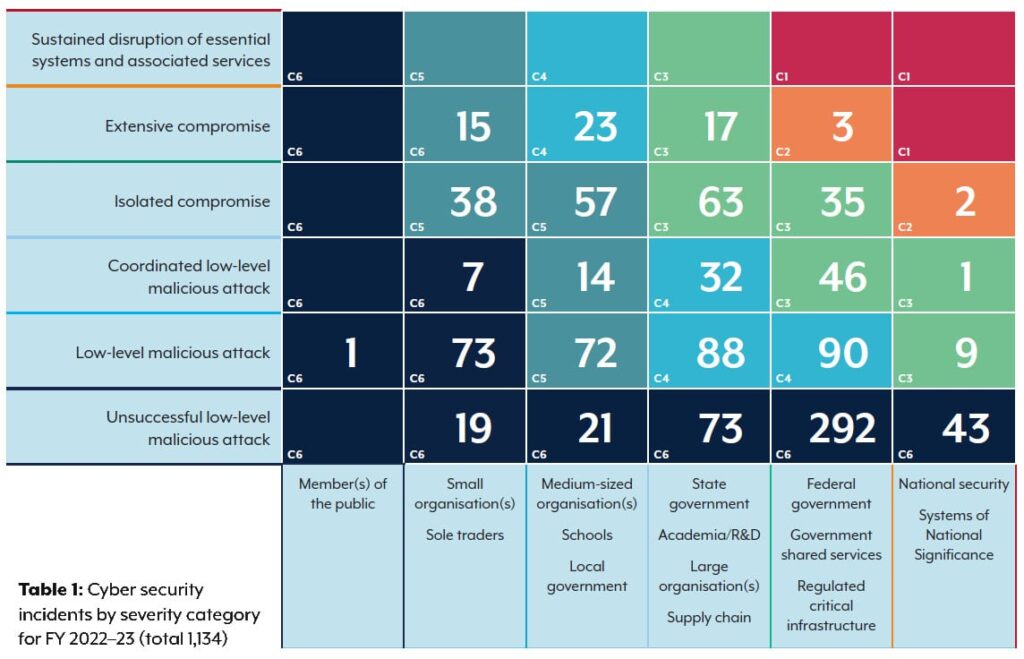 Table courtesy of Australian Signals Directorate (https://www.cyber.gov.au/about-us/reports-and-statistics/asd-cyber-threat-report-july-2022-june-2023)