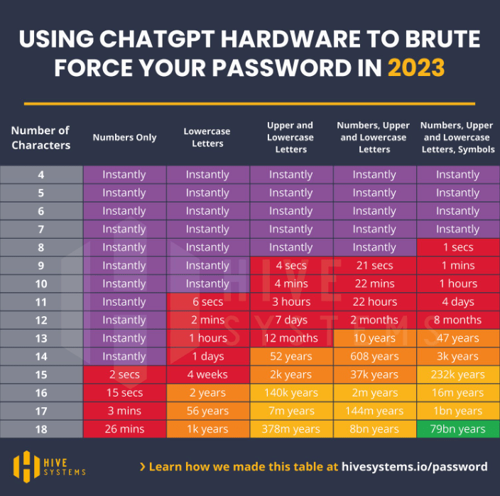 The speed with which CRM login passwords can be cracked with ChatGPT